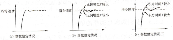 速度调节器ASR的阶跃响应与PI参数的关系
