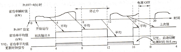 变频器A700的节能瞬时、节能平均和节能累计值