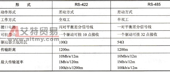 RS-422/RS-485异步通信口有何特点？