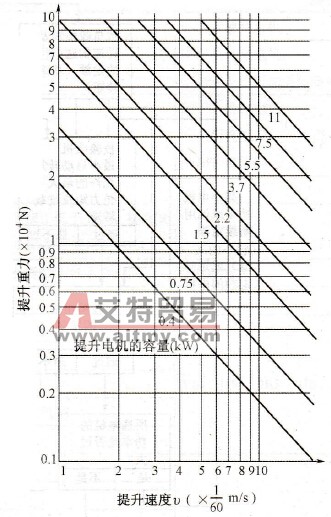 &eta;=0.75条件下提升所需的功率和不同提升力、提升速度之间的关系曲线