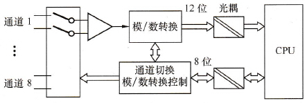 模/数转换后光耦隔离结构示意图