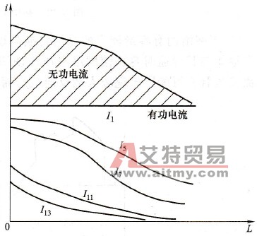 电抗器对谐波电流的抑制作用