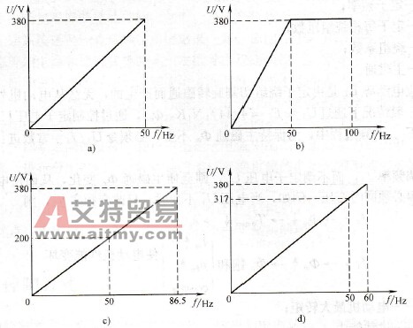 变频器的基本U/f曲线