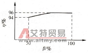 变频器容量选择的依据