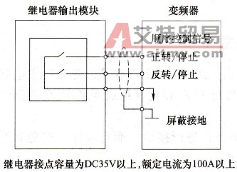 PLC控制变频调速系统中开关指令信号的输入