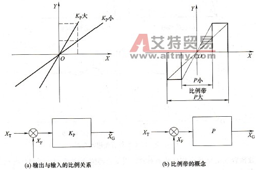 比例增益与比例带