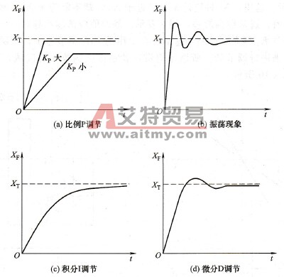  P、I、D的综合作用示意图