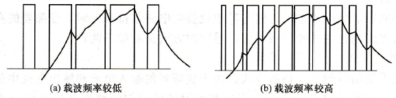 SPWM输出电流波形