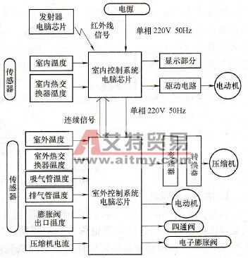 变频空调器的控制系统