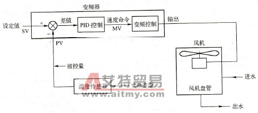 中央空调风机的变频节能硬件设计