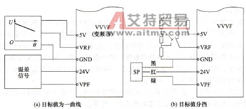 变频器中PID功能预置与目标值给定