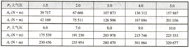 Ad、Ar值与终点压力P1的关系