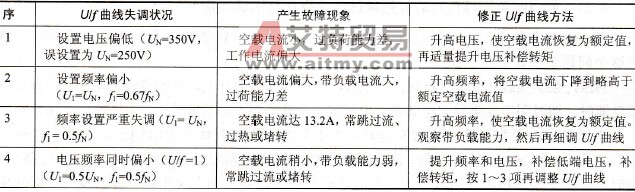 中频变频器的U/f曲线如何现场调试？