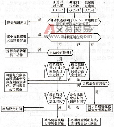 KVFC系列变频器过电流会诊图