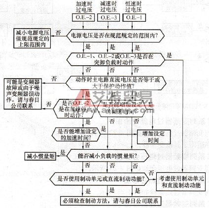 KVFC系列变频器过电压会诊图