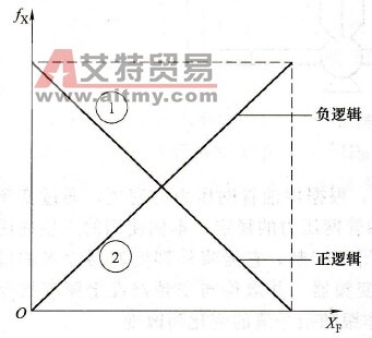 变频器中PID调试