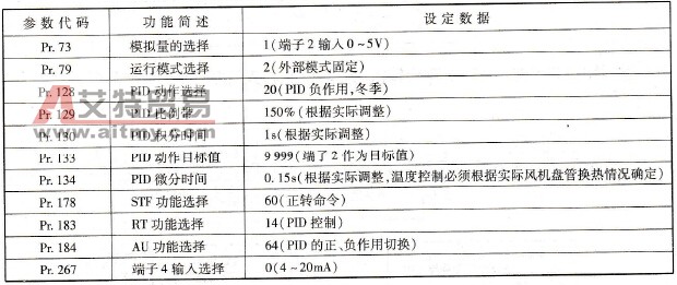 中央空调风机的变频器参数设置和调试