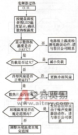 KVFC系列变频器过热会诊图