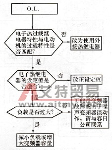 KVFC系列变频器过载会诊图