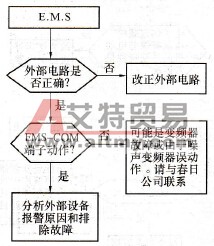 KVFC系列变频器异常停止会诊图