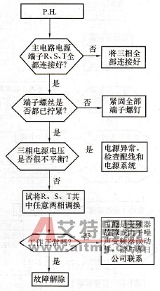 KVFC系列变频器电源缺相会诊图