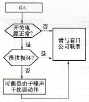KVFC系列变频器驱动保护会诊图