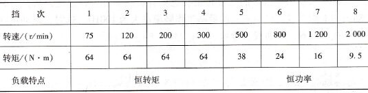 车床实施变频调速时对拖动系统的容量有什么影