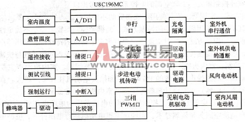 变频空调器控制单元组成