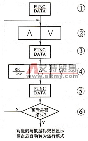 森兰BT40系列变频器的功能预置流程