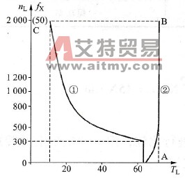 额频以下带车床