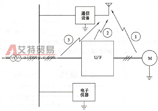 变频器谐波的空中辐射方式