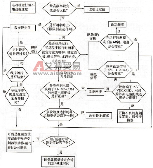 KVFC系列变频器能使电动机运行但不能调速会诊图