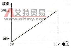设定值的频率变换特性