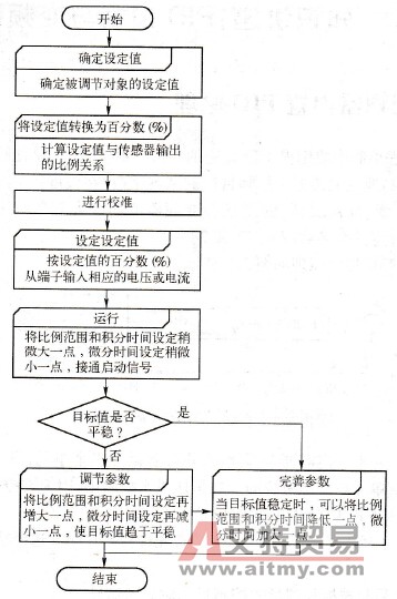 通用变频器内置PID的控制校准过程