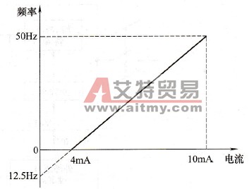 反馈量的频率变换特性