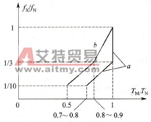 电动机变频调速时的带负载能力