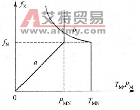 fx>fN时的有效功率线、转矩线