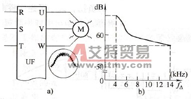 载波频率对变频器电磁噪音的影响