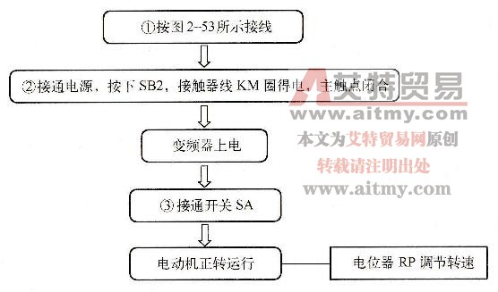 图2-54变频器正转手动控制过程