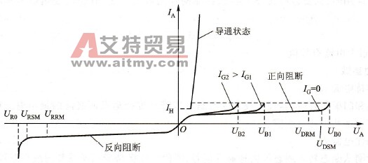 变频器中晶闸管的阳极伏安特性