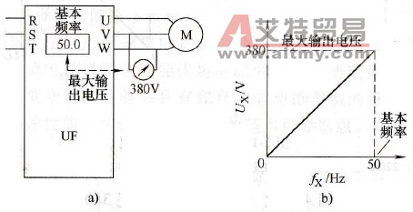 变频器U/f线基本频率及其调整