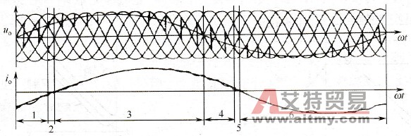 单相输出交-交变频器的输出电压和电流波形