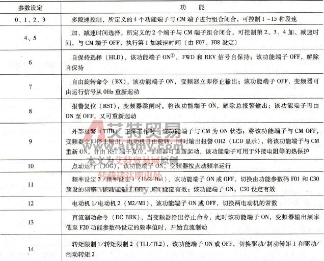富士G11S/P11S变频器的输入控制端子功能和使用技术方法