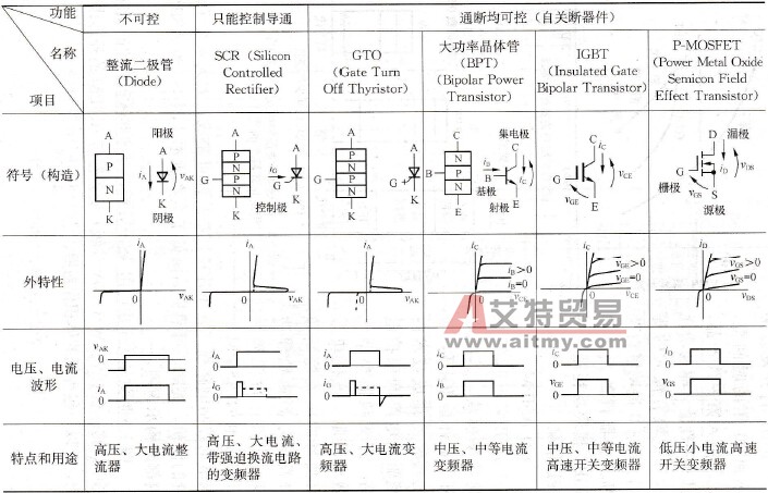 变频器中半导体电力电子器件分类