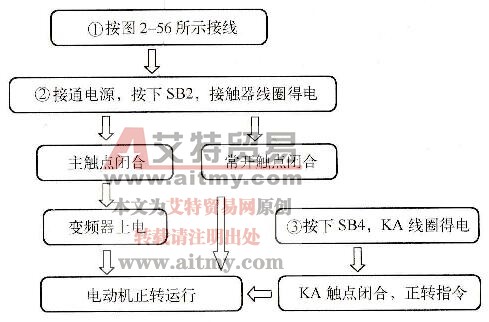 图2-57继电器控制变频器正转的过程