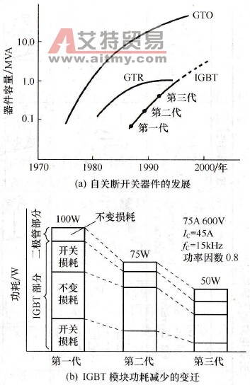 自关断开关器件的发展和IGBT模块功耗减少的变迁情况