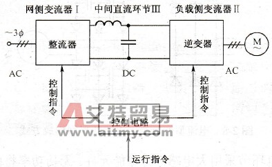 间接变频装置（交-直-交变频装置）简介