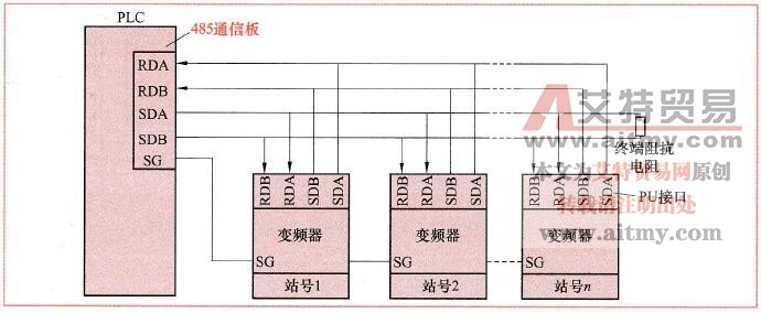 图9-6多台变频器与PLC的RS485通信连接