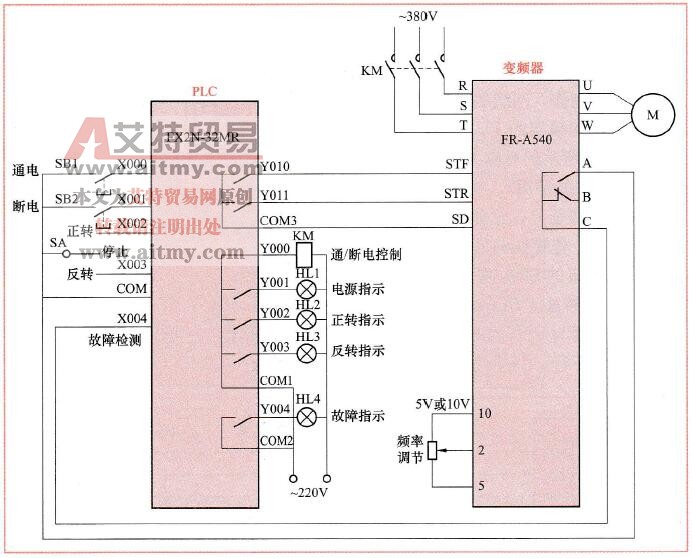 PLC与变频器连接实现电动机正反转控制线路图