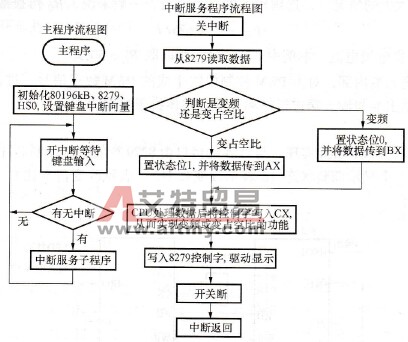 基于PWM技术的高压变频电源软件设计